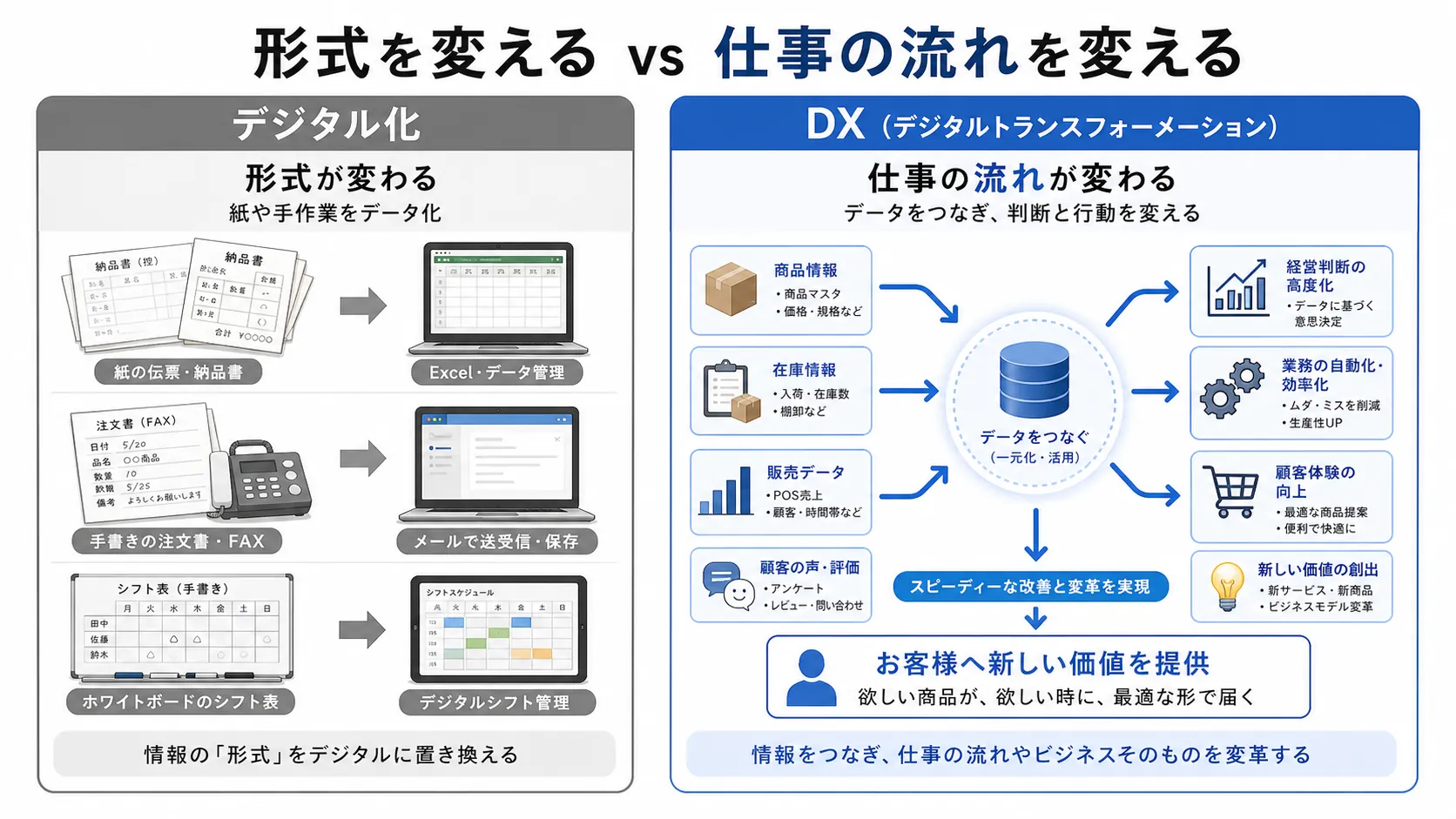 デジタル化とDXの違いを示す対比図