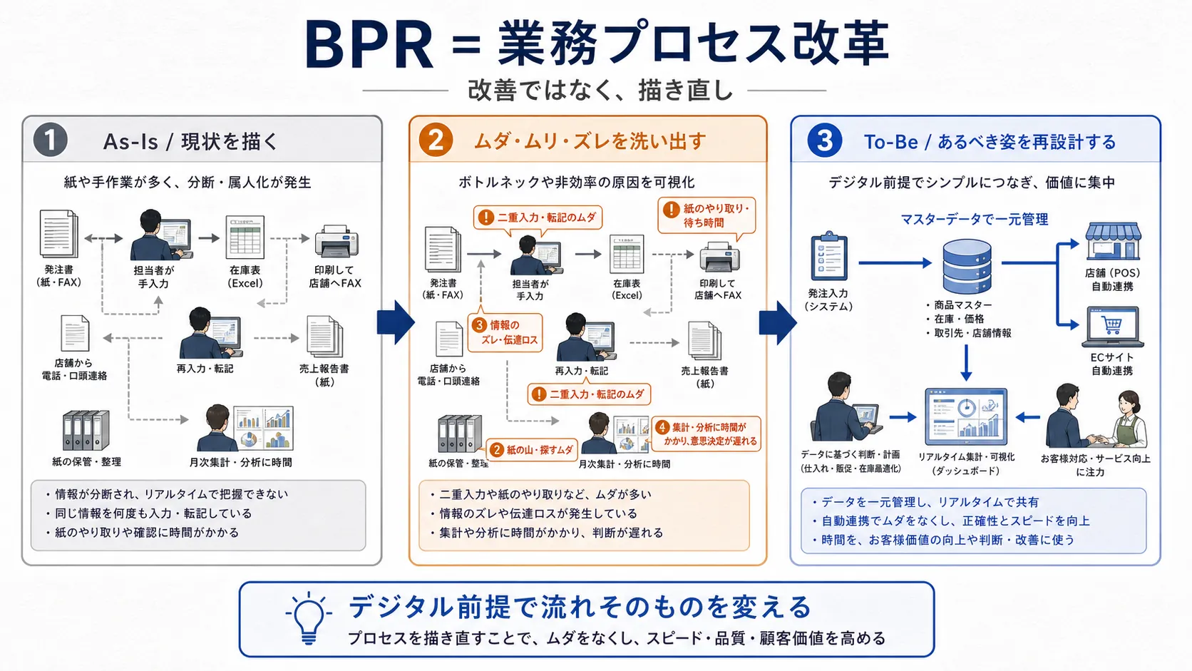 BPR（業務プロセス改革）の進め方を示す3ステップ図