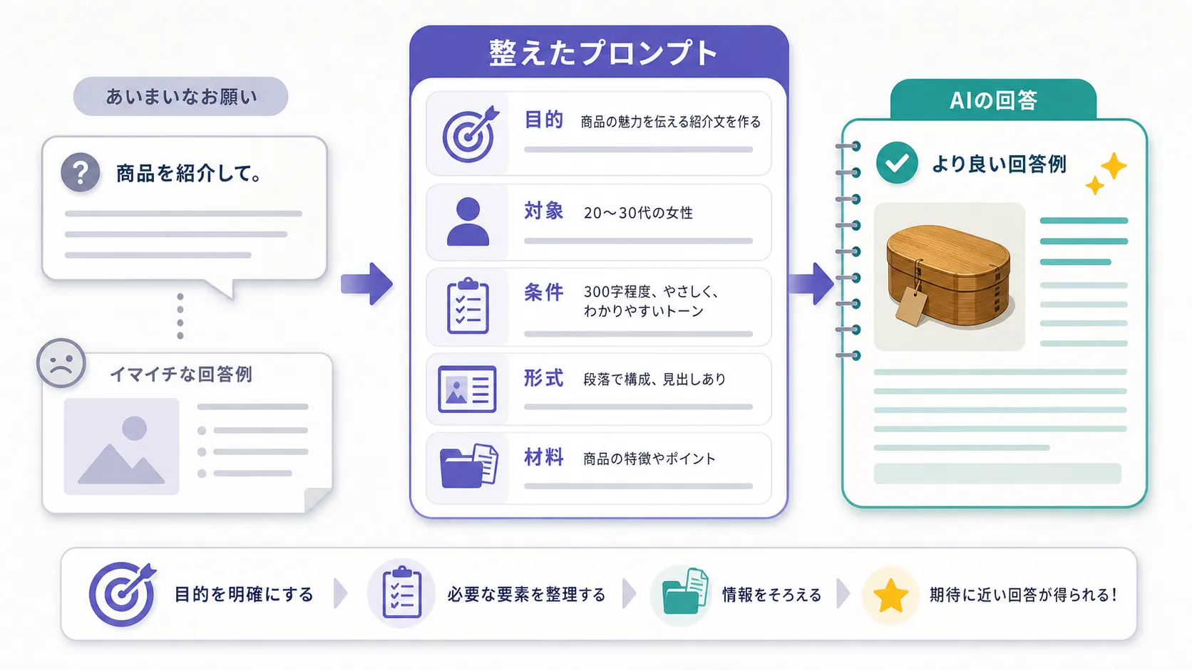 あいまいなお願いを具体的なプロンプトに整えるとAIの回答が改善することを示す図解