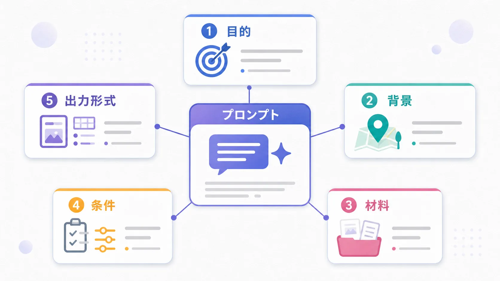 良いプロンプトを構成する目的・背景・材料・条件・出力形式の5要素の図解