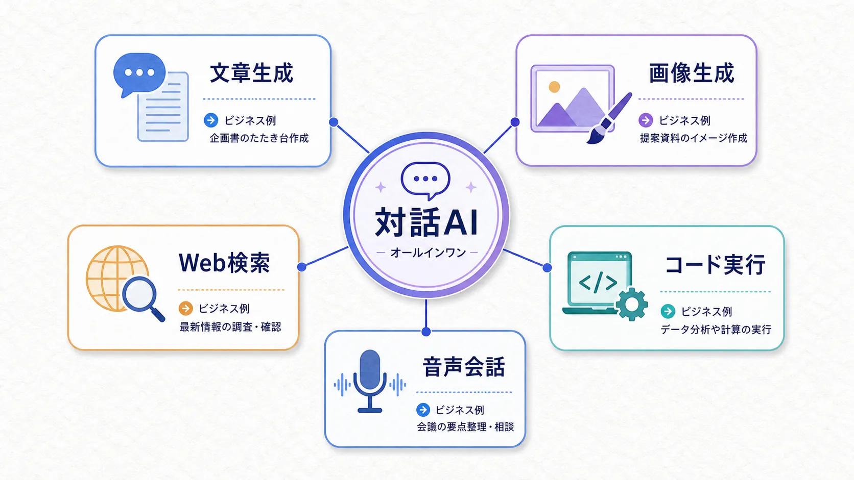 ChatGPTが文章・画像・コード・音声・検索を一つに統合していることを示す概念図