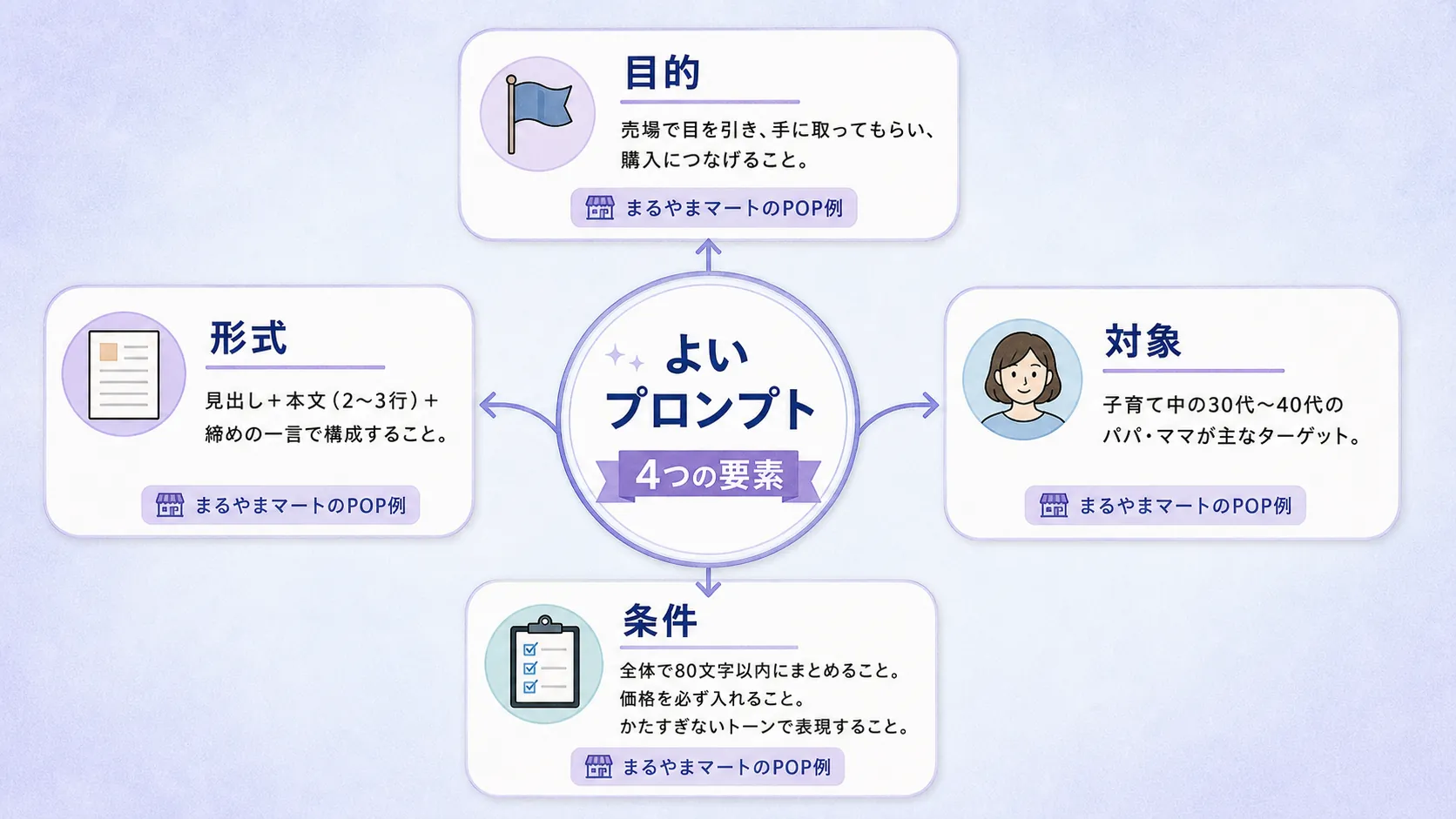 良いプロンプトの4つの要素を説明する図解